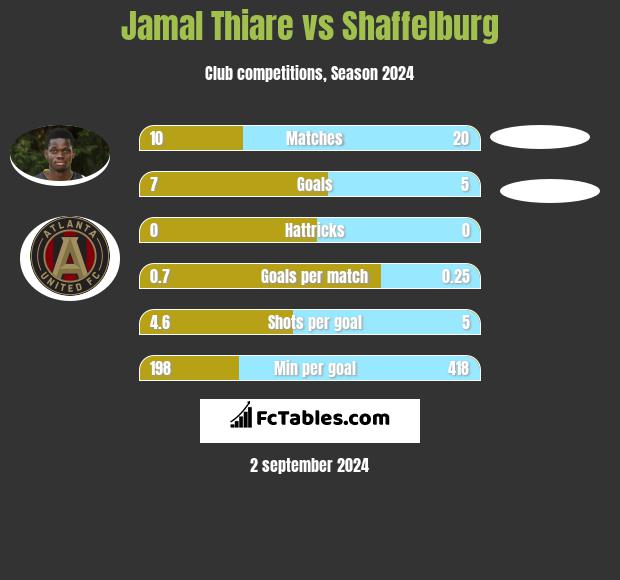 Jamal Thiare vs Shaffelburg h2h player stats