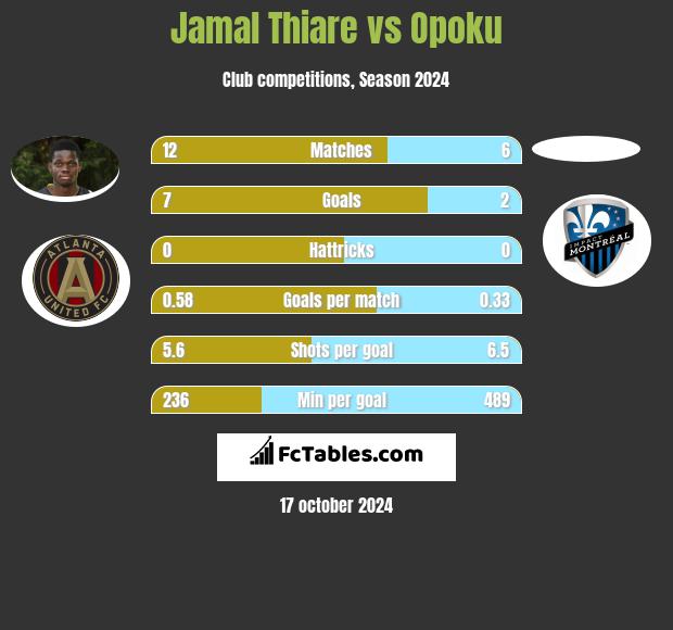 Jamal Thiare vs Opoku h2h player stats