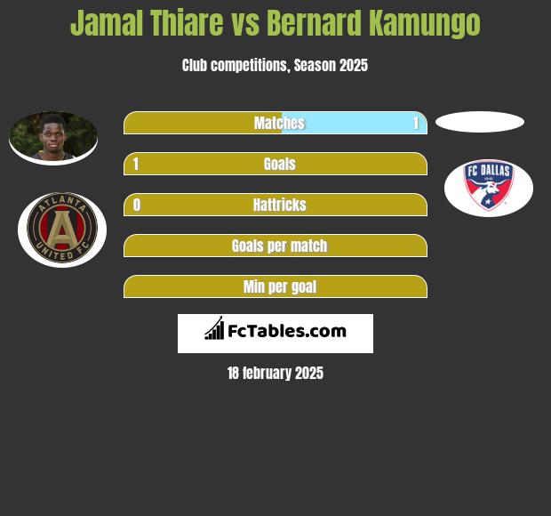 Jamal Thiare vs Bernard Kamungo h2h player stats