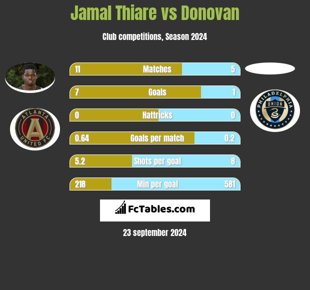 Jamal Thiare vs Donovan h2h player stats