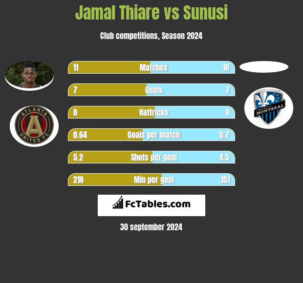 Jamal Thiare vs Sunusi h2h player stats