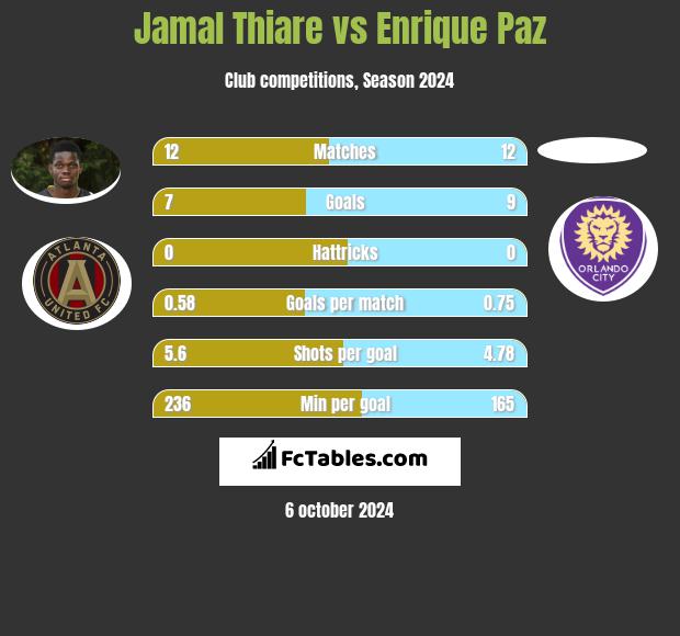 Jamal Thiare vs Enrique Paz h2h player stats