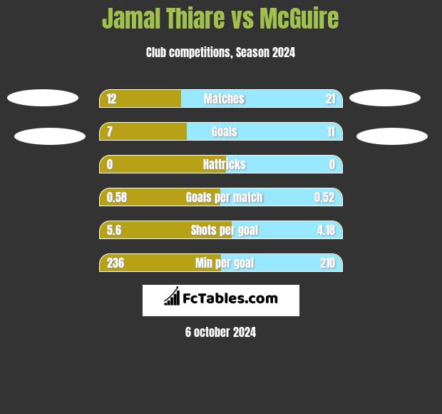 Jamal Thiare vs McGuire h2h player stats