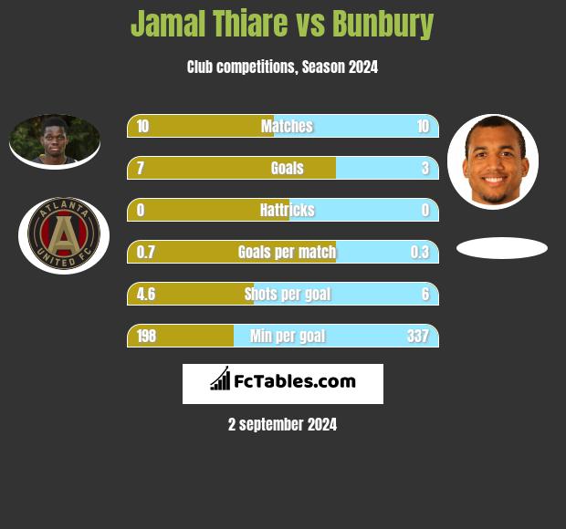 Jamal Thiare vs Bunbury h2h player stats