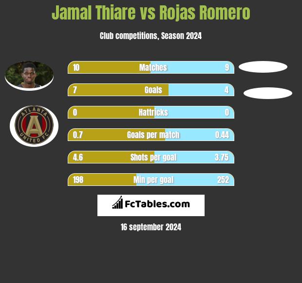 Jamal Thiare vs Rojas Romero h2h player stats