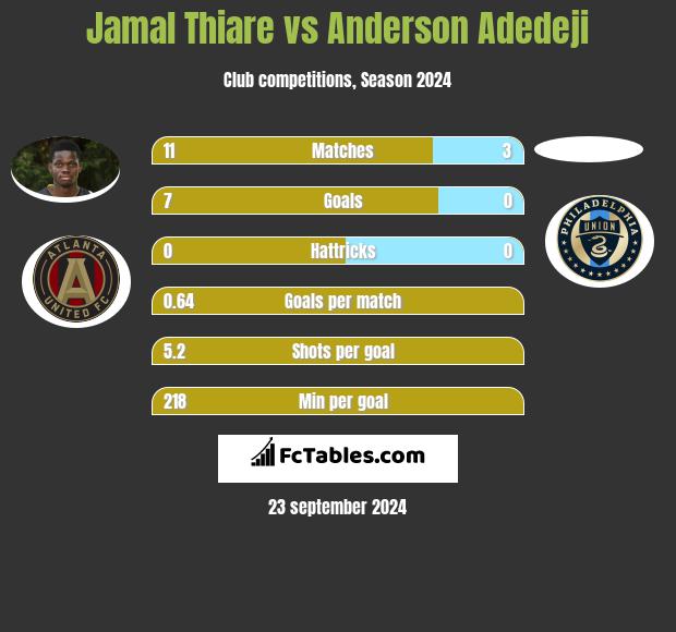 Jamal Thiare vs Anderson Adedeji h2h player stats