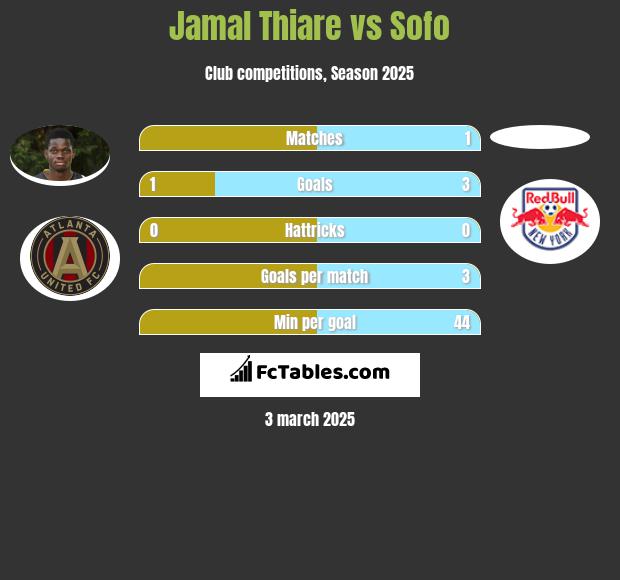 Jamal Thiare vs Sofo h2h player stats