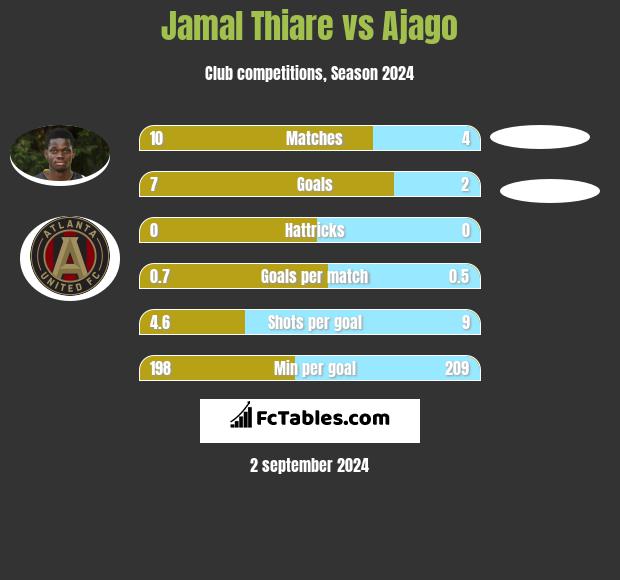 Jamal Thiare vs Ajago h2h player stats