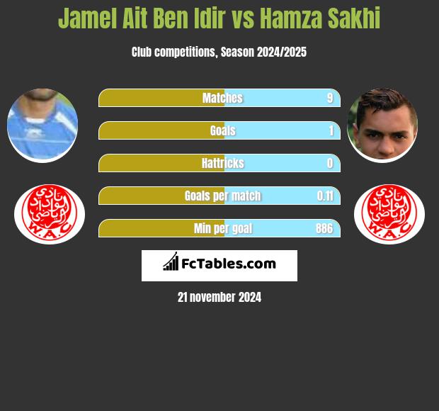 Jamel Ait Ben Idir vs Hamza Sakhi h2h player stats