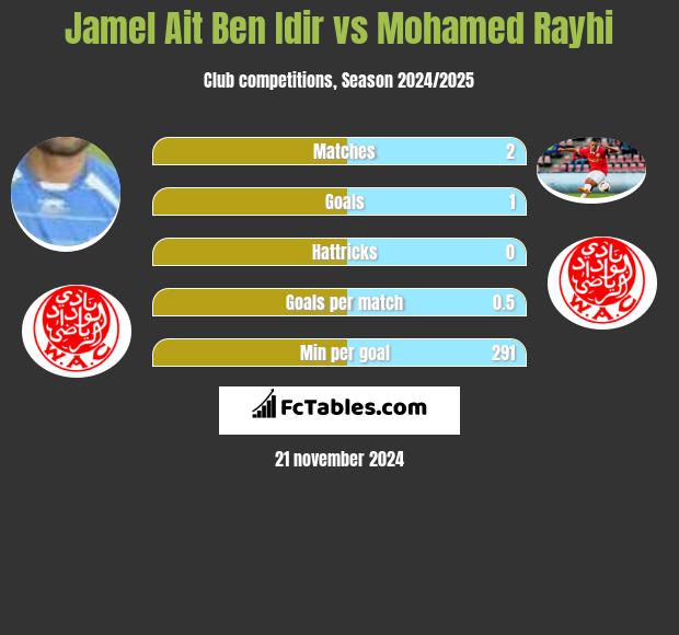 Jamel Ait Ben Idir vs Mohamed Rayhi h2h player stats