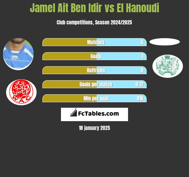 Jamel Ait Ben Idir vs El Hanoudi h2h player stats