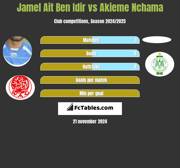 Jamel Ait Ben Idir vs Akieme Nchama h2h player stats