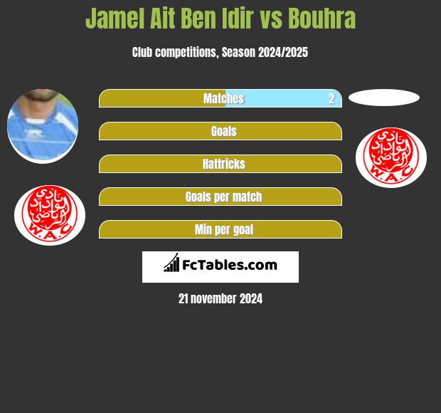 Jamel Ait Ben Idir vs Bouhra h2h player stats