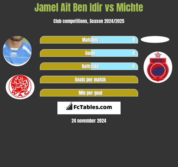 Jamel Ait Ben Idir vs Michte h2h player stats