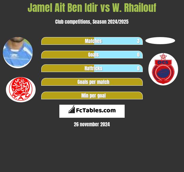 Jamel Ait Ben Idir vs W. Rhailouf h2h player stats