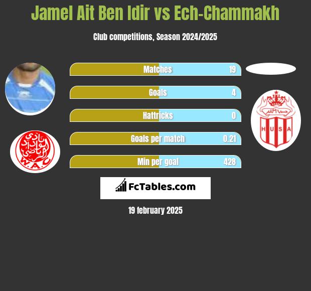 Jamel Ait Ben Idir vs Ech-Chammakh h2h player stats