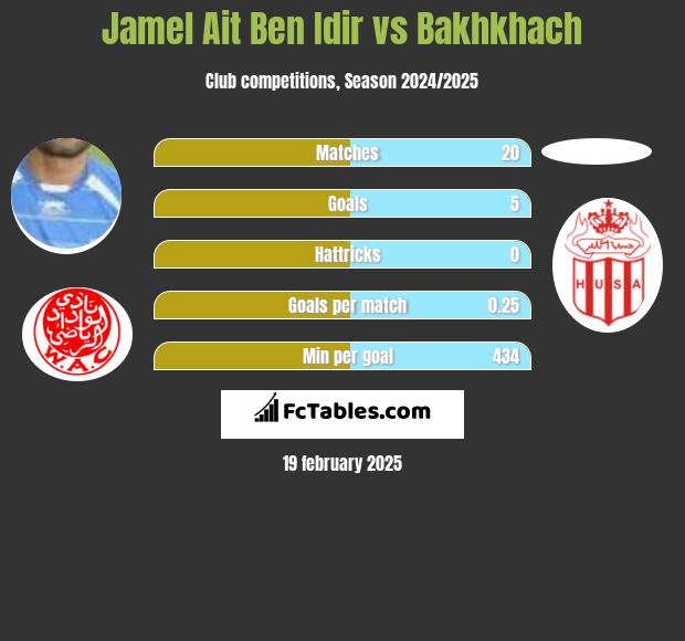 Jamel Ait Ben Idir vs Bakhkhach h2h player stats