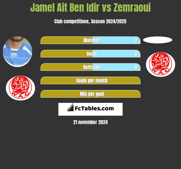 Jamel Ait Ben Idir vs Zemraoui h2h player stats