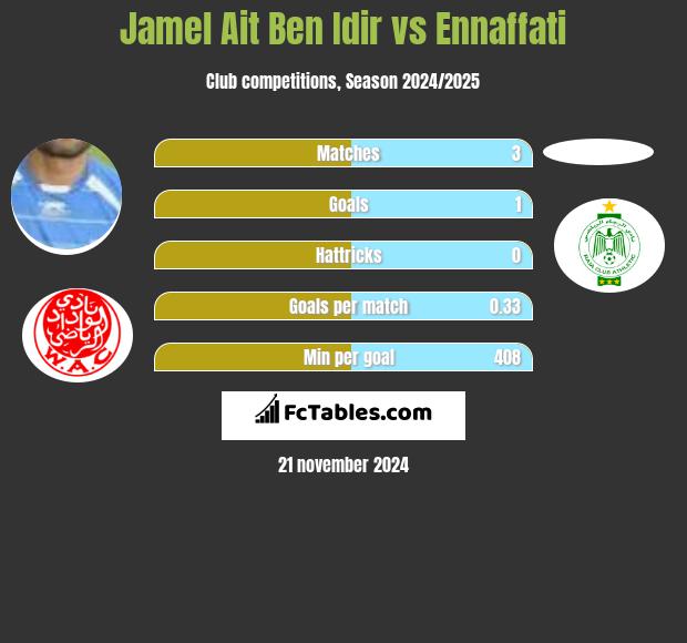 Jamel Ait Ben Idir vs Ennaffati h2h player stats