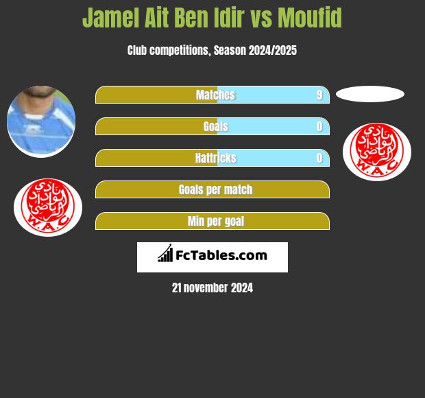 Jamel Ait Ben Idir vs Moufid h2h player stats