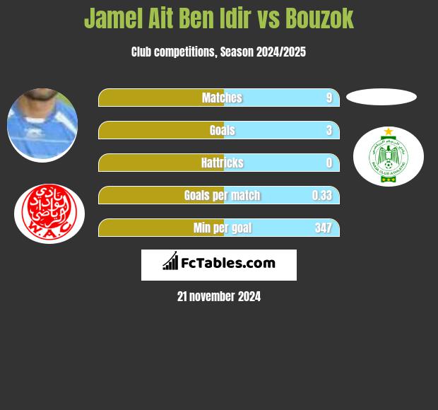 Jamel Ait Ben Idir vs Bouzok h2h player stats