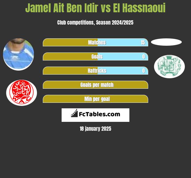 Jamel Ait Ben Idir vs El Hassnaoui h2h player stats