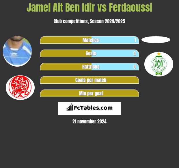 Jamel Ait Ben Idir vs Ferdaoussi h2h player stats