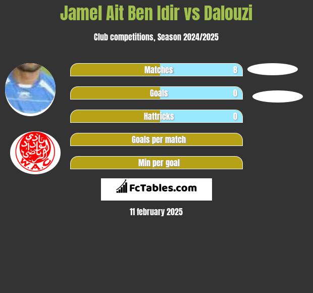 Jamel Ait Ben Idir vs Dalouzi h2h player stats