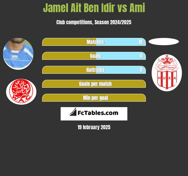 Jamel Ait Ben Idir vs Ami h2h player stats