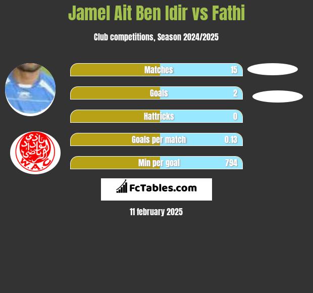 Jamel Ait Ben Idir vs Fathi h2h player stats