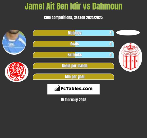 Jamel Ait Ben Idir vs Dahmoun h2h player stats