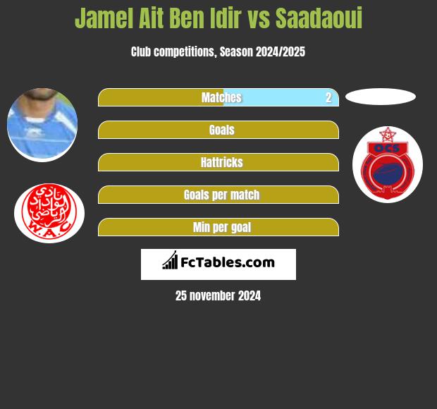 Jamel Ait Ben Idir vs Saadaoui h2h player stats