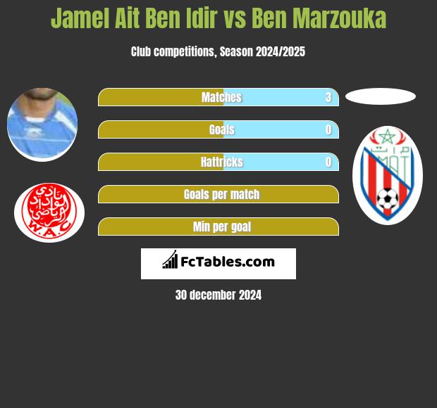 Jamel Ait Ben Idir vs Ben Marzouka h2h player stats