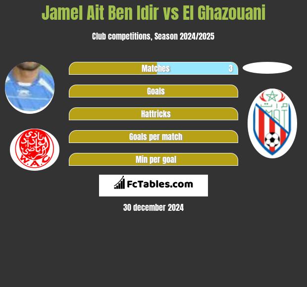 Jamel Ait Ben Idir vs El Ghazouani h2h player stats