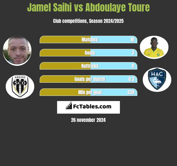 Jamel Saihi vs Abdoulaye Toure h2h player stats