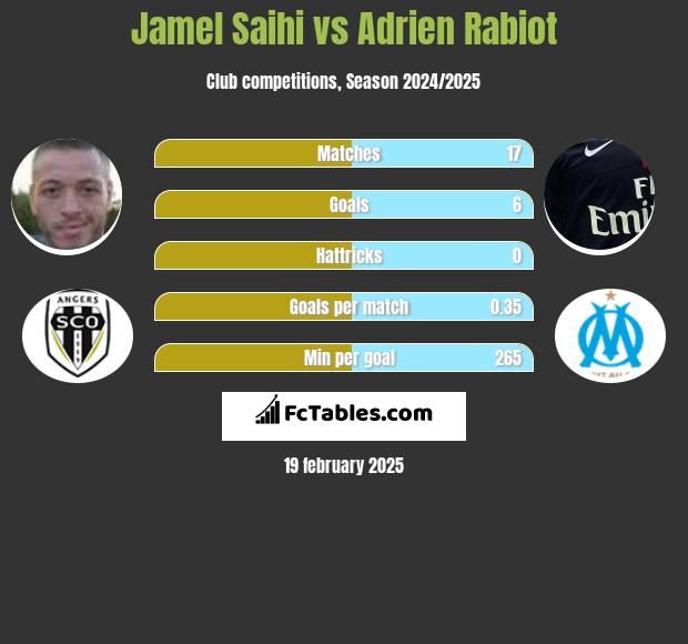 Jamel Saihi vs Adrien Rabiot h2h player stats