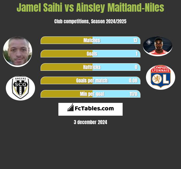 Jamel Saihi vs Ainsley Maitland-Niles h2h player stats