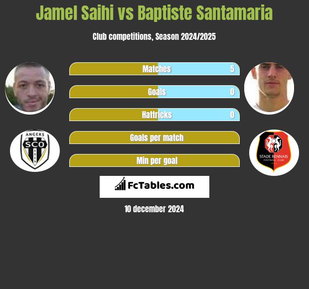 Jamel Saihi vs Baptiste Santamaria h2h player stats