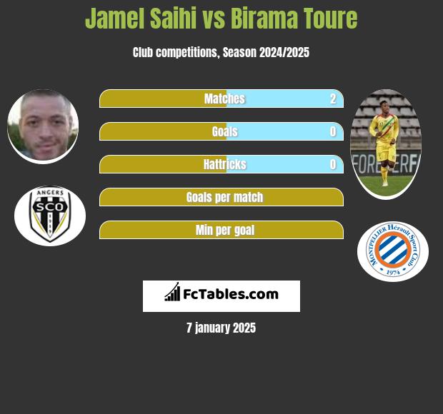 Jamel Saihi vs Birama Toure h2h player stats