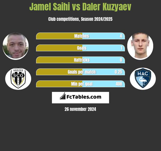 Jamel Saihi vs Daler Kuzyaev h2h player stats