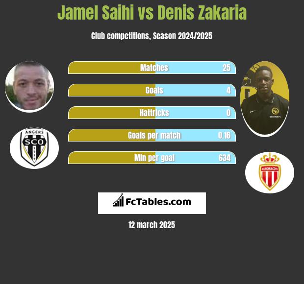 Jamel Saihi vs Denis Zakaria h2h player stats