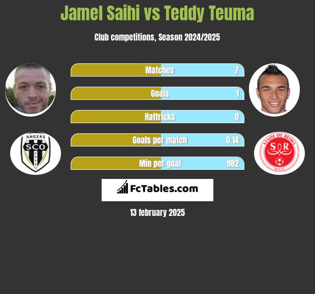 Jamel Saihi vs Teddy Teuma h2h player stats