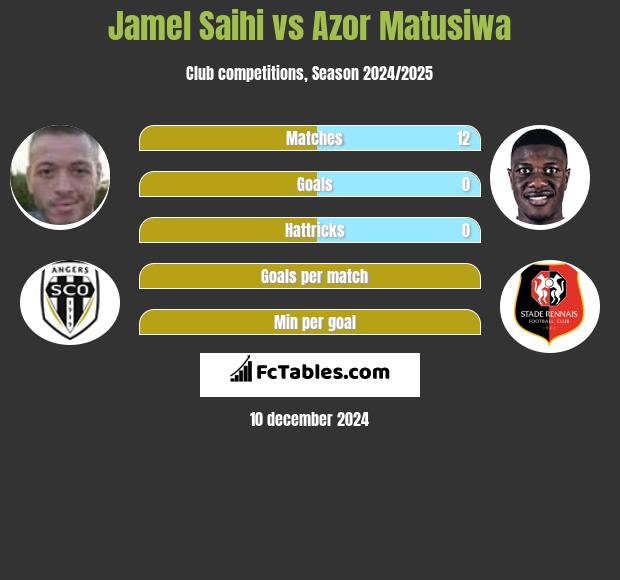 Jamel Saihi vs Azor Matusiwa h2h player stats