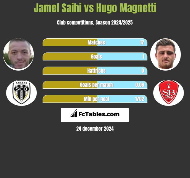 Jamel Saihi vs Hugo Magnetti h2h player stats