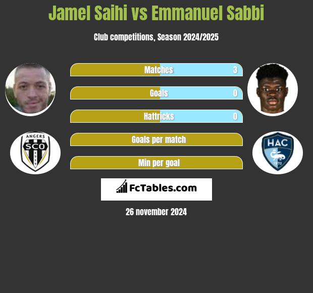 Jamel Saihi vs Emmanuel Sabbi h2h player stats