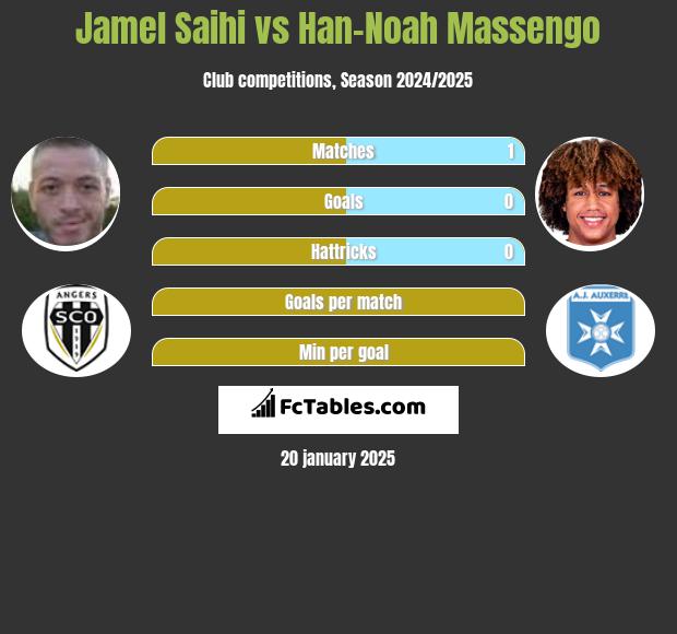 Jamel Saihi vs Han-Noah Massengo h2h player stats