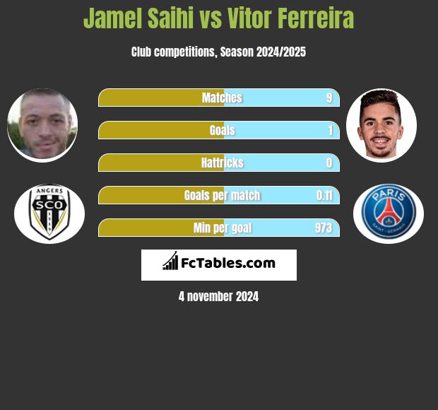 Jamel Saihi vs Vitor Ferreira h2h player stats