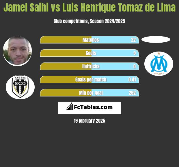 Jamel Saihi vs Luis Henrique Tomaz de Lima h2h player stats