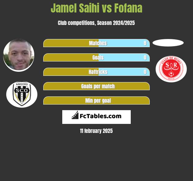 Jamel Saihi vs Fofana h2h player stats