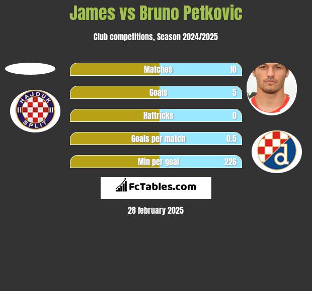 James vs Bruno Petkovic h2h player stats